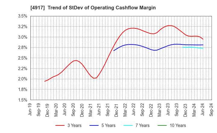 4917 MANDOM CORPORATION: Trend of StDev of Operating Cashflow Margin