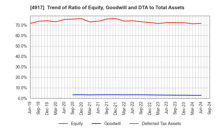 4917 MANDOM CORPORATION: Trend of Ratio of Equity, Goodwill and DTA to Total Assets