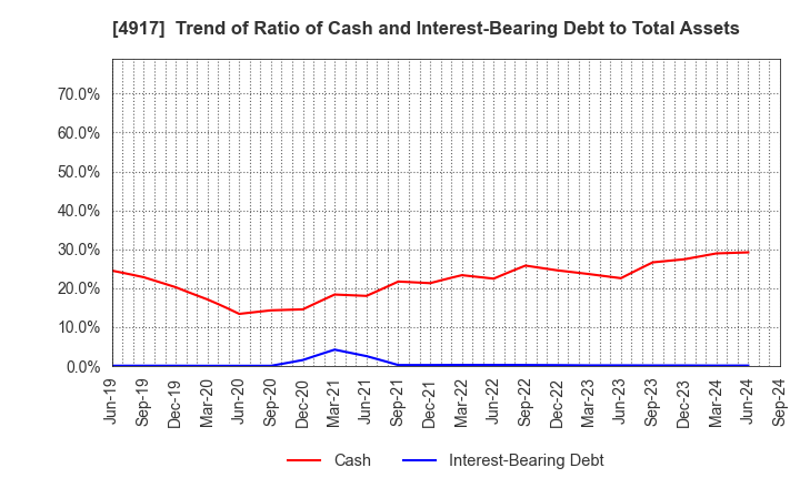 4917 MANDOM CORPORATION: Trend of Ratio of Cash and Interest-Bearing Debt to Total Assets