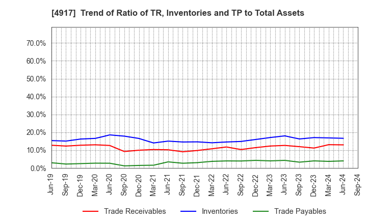 4917 MANDOM CORPORATION: Trend of Ratio of TR, Inventories and TP to Total Assets