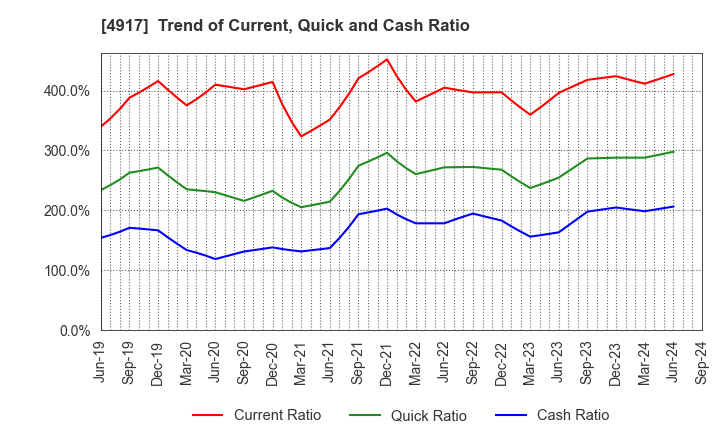 4917 MANDOM CORPORATION: Trend of Current, Quick and Cash Ratio