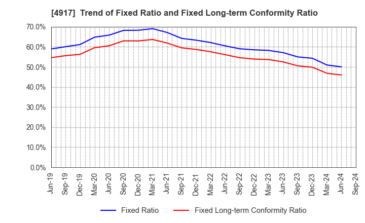 4917 MANDOM CORPORATION: Trend of Fixed Ratio and Fixed Long-term Conformity Ratio