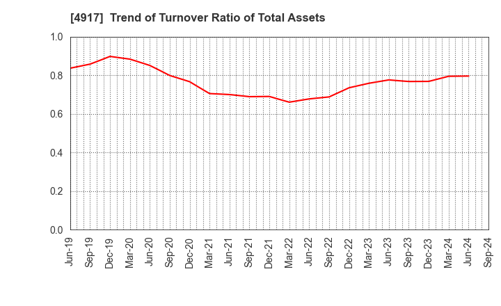 4917 MANDOM CORPORATION: Trend of Turnover Ratio of Total Assets