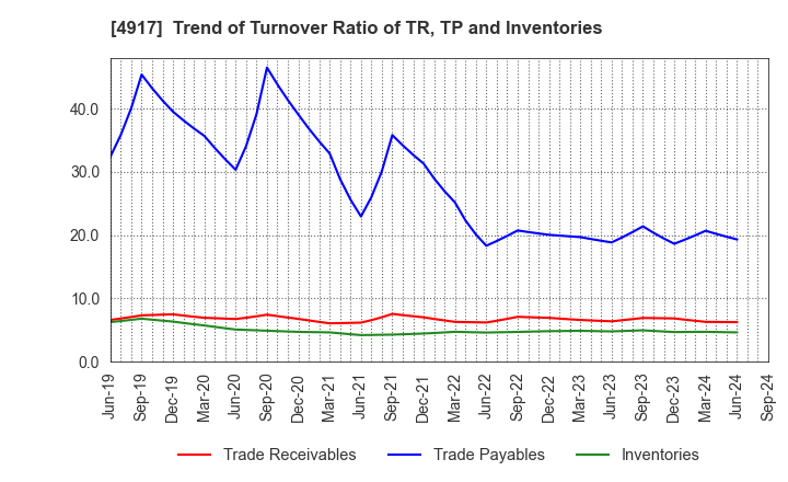 4917 MANDOM CORPORATION: Trend of Turnover Ratio of TR, TP and Inventories