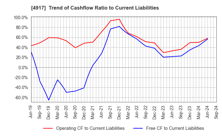 4917 MANDOM CORPORATION: Trend of Cashflow Ratio to Current Liabilities