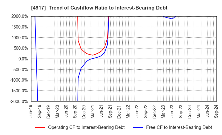 4917 MANDOM CORPORATION: Trend of Cashflow Ratio to Interest-Bearing Debt