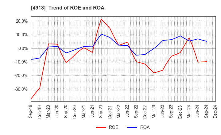 4918 IVY COSMETICS CORPORATION: Trend of ROE and ROA