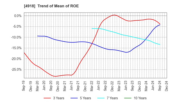 4918 IVY COSMETICS CORPORATION: Trend of Mean of ROE