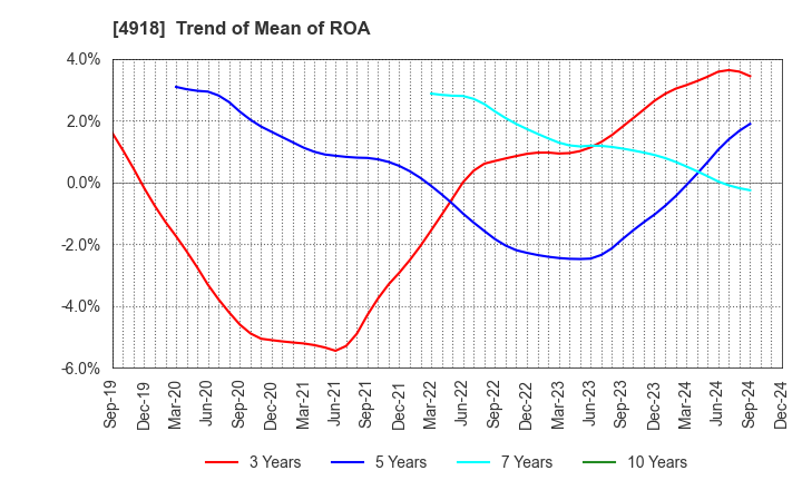 4918 IVY COSMETICS CORPORATION: Trend of Mean of ROA