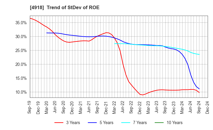 4918 IVY COSMETICS CORPORATION: Trend of StDev of ROE