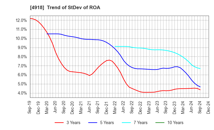 4918 IVY COSMETICS CORPORATION: Trend of StDev of ROA