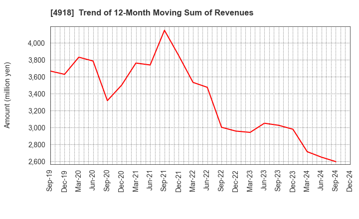 4918 IVY COSMETICS CORPORATION: Trend of 12-Month Moving Sum of Revenues