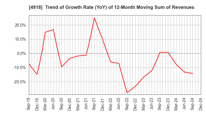 4918 IVY COSMETICS CORPORATION: Trend of Growth Rate (YoY) of 12-Month Moving Sum of Revenues