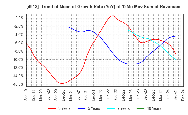 4918 IVY COSMETICS CORPORATION: Trend of Mean of Growth Rate (YoY) of 12Mo Mov Sum of Revenues