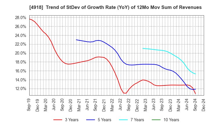 4918 IVY COSMETICS CORPORATION: Trend of StDev of Growth Rate (YoY) of 12Mo Mov Sum of Revenues