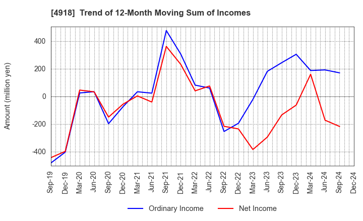 4918 IVY COSMETICS CORPORATION: Trend of 12-Month Moving Sum of Incomes