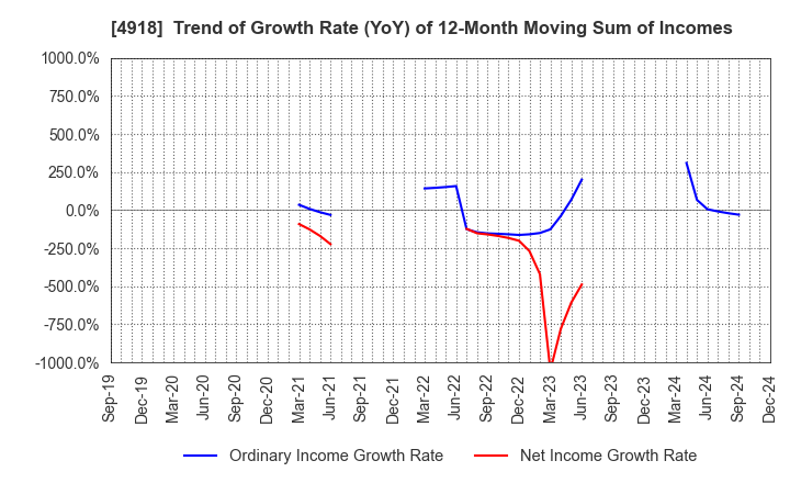 4918 IVY COSMETICS CORPORATION: Trend of Growth Rate (YoY) of 12-Month Moving Sum of Incomes