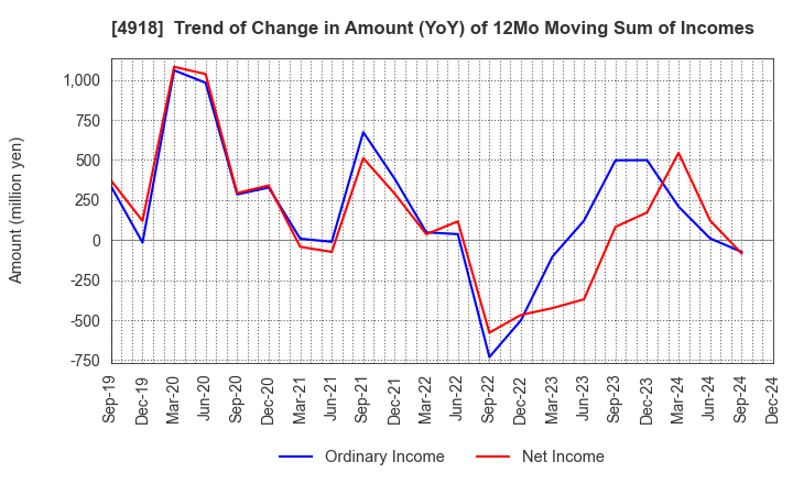 4918 IVY COSMETICS CORPORATION: Trend of Change in Amount (YoY) of 12Mo Moving Sum of Incomes