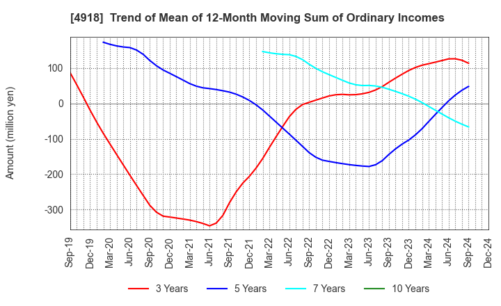 4918 IVY COSMETICS CORPORATION: Trend of Mean of 12-Month Moving Sum of Ordinary Incomes