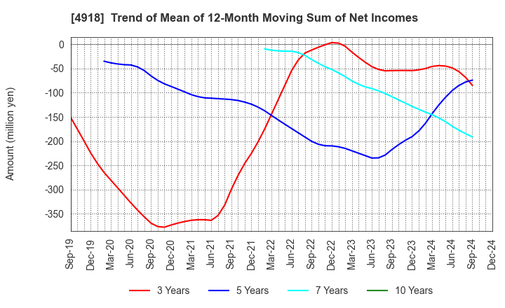 4918 IVY COSMETICS CORPORATION: Trend of Mean of 12-Month Moving Sum of Net Incomes