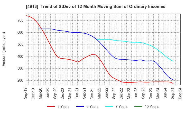 4918 IVY COSMETICS CORPORATION: Trend of StDev of 12-Month Moving Sum of Ordinary Incomes