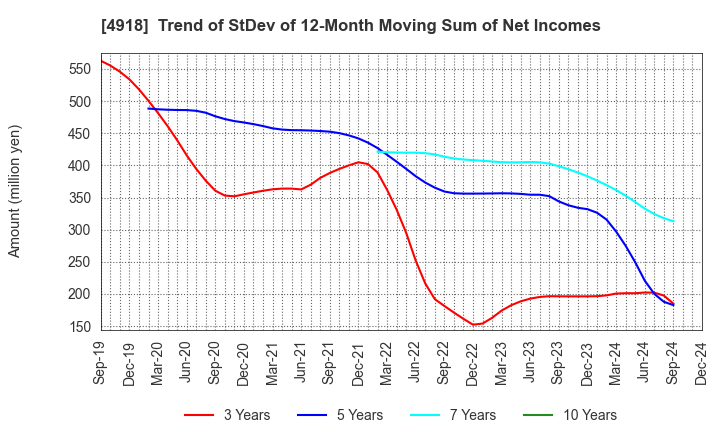 4918 IVY COSMETICS CORPORATION: Trend of StDev of 12-Month Moving Sum of Net Incomes