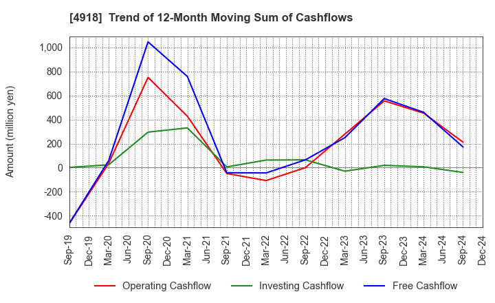 4918 IVY COSMETICS CORPORATION: Trend of 12-Month Moving Sum of Cashflows