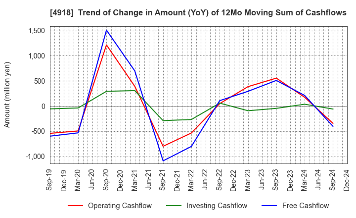 4918 IVY COSMETICS CORPORATION: Trend of Change in Amount (YoY) of 12Mo Moving Sum of Cashflows