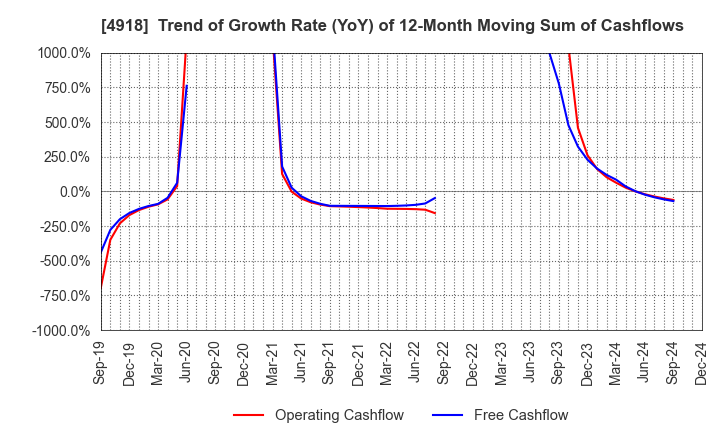 4918 IVY COSMETICS CORPORATION: Trend of Growth Rate (YoY) of 12-Month Moving Sum of Cashflows