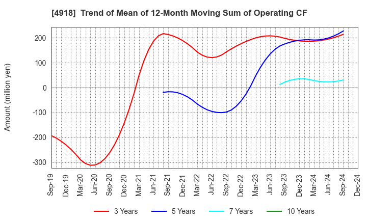 4918 IVY COSMETICS CORPORATION: Trend of Mean of 12-Month Moving Sum of Operating CF