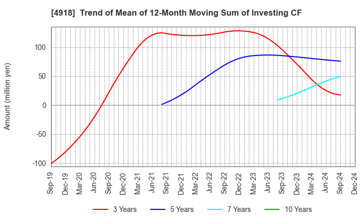 4918 IVY COSMETICS CORPORATION: Trend of Mean of 12-Month Moving Sum of Investing CF