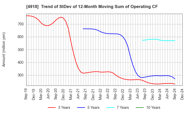 4918 IVY COSMETICS CORPORATION: Trend of StDev of 12-Month Moving Sum of Operating CF