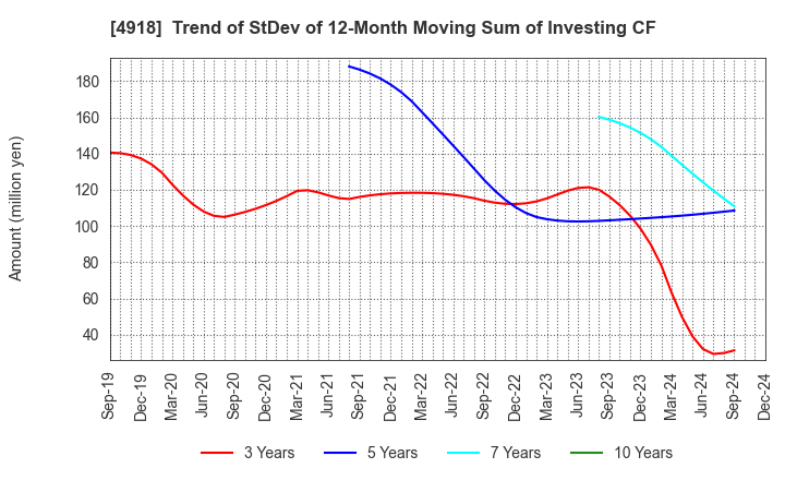 4918 IVY COSMETICS CORPORATION: Trend of StDev of 12-Month Moving Sum of Investing CF