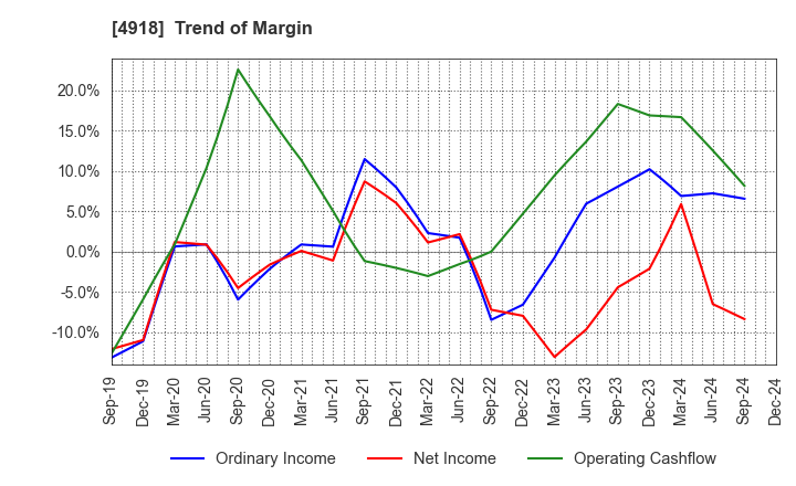 4918 IVY COSMETICS CORPORATION: Trend of Margin