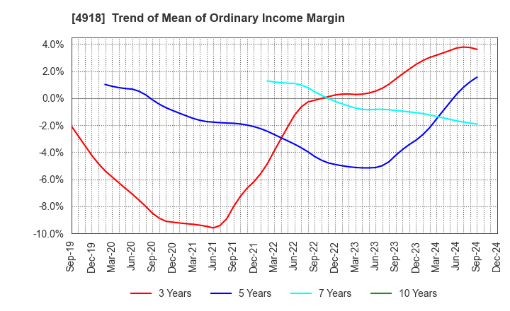 4918 IVY COSMETICS CORPORATION: Trend of Mean of Ordinary Income Margin