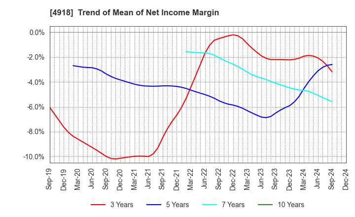 4918 IVY COSMETICS CORPORATION: Trend of Mean of Net Income Margin