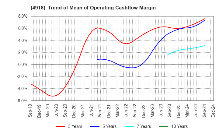 4918 IVY COSMETICS CORPORATION: Trend of Mean of Operating Cashflow Margin