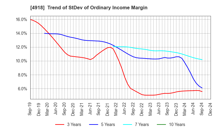 4918 IVY COSMETICS CORPORATION: Trend of StDev of Ordinary Income Margin