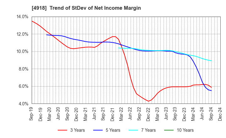 4918 IVY COSMETICS CORPORATION: Trend of StDev of Net Income Margin