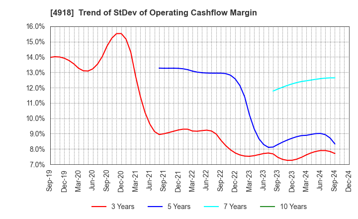 4918 IVY COSMETICS CORPORATION: Trend of StDev of Operating Cashflow Margin