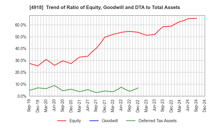 4918 IVY COSMETICS CORPORATION: Trend of Ratio of Equity, Goodwill and DTA to Total Assets