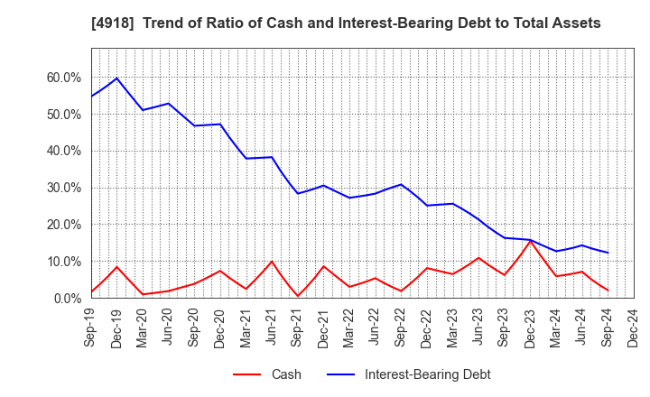 4918 IVY COSMETICS CORPORATION: Trend of Ratio of Cash and Interest-Bearing Debt to Total Assets