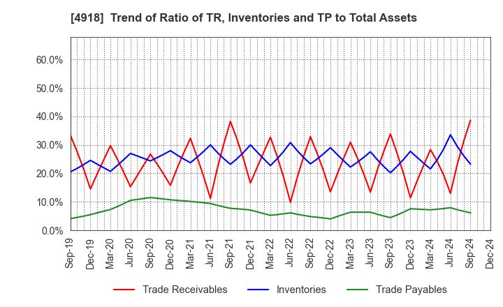 4918 IVY COSMETICS CORPORATION: Trend of Ratio of TR, Inventories and TP to Total Assets