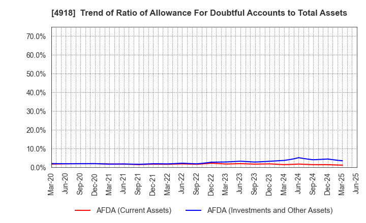 4918 IVY COSMETICS CORPORATION: Trend of Ratio of Allowance For Doubtful Accounts to Total Assets