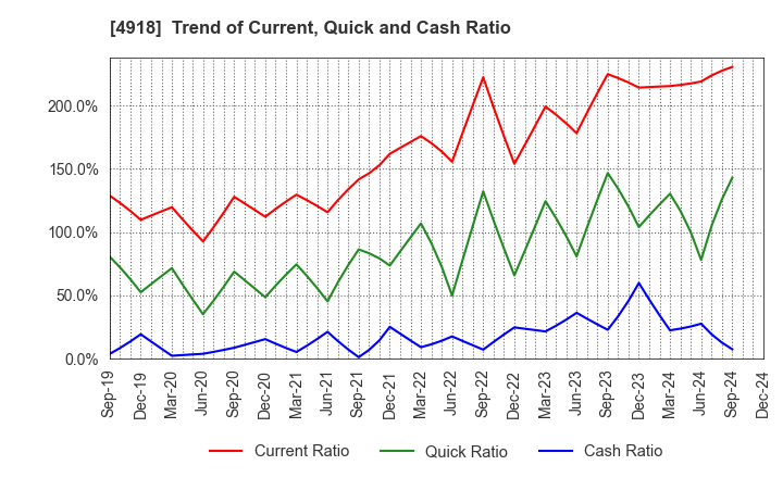 4918 IVY COSMETICS CORPORATION: Trend of Current, Quick and Cash Ratio