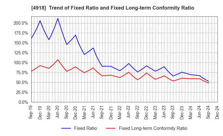 4918 IVY COSMETICS CORPORATION: Trend of Fixed Ratio and Fixed Long-term Conformity Ratio