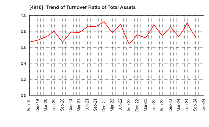 4918 IVY COSMETICS CORPORATION: Trend of Turnover Ratio of Total Assets