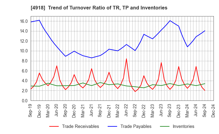 4918 IVY COSMETICS CORPORATION: Trend of Turnover Ratio of TR, TP and Inventories