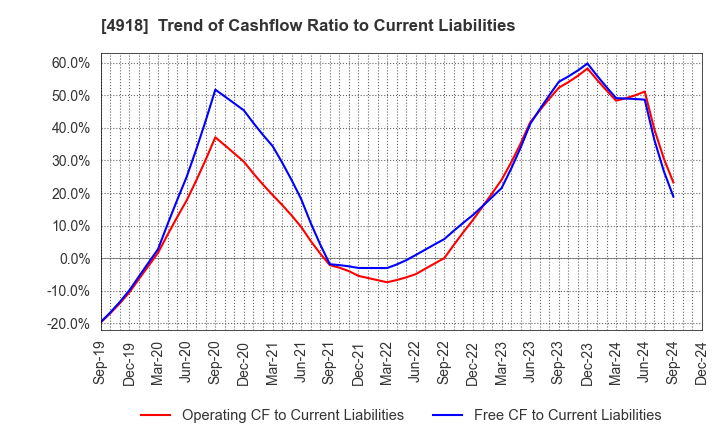 4918 IVY COSMETICS CORPORATION: Trend of Cashflow Ratio to Current Liabilities