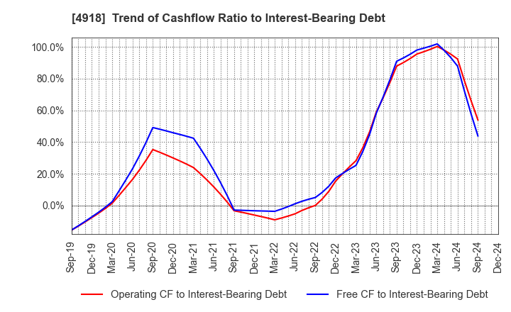 4918 IVY COSMETICS CORPORATION: Trend of Cashflow Ratio to Interest-Bearing Debt